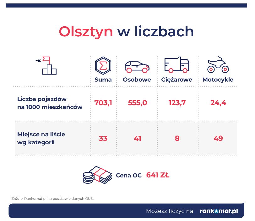 Ranking najbardziej zmotoryzowanych miast w Polsce 2021