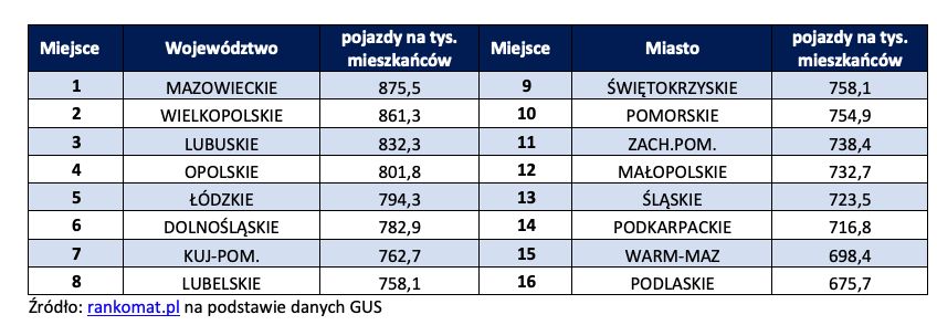 Ranking najbardziej zmotoryzowanych miast w Polsce 2021