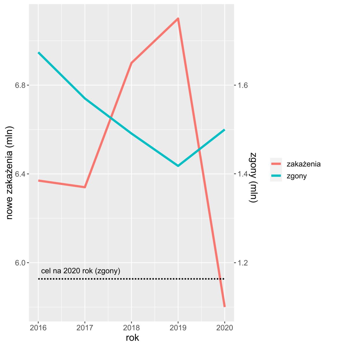 Nowe zakażenia i zgony z powodu gruźlicy w latach 2016-2020 (opracowanie własne na podstawie raportów WHO)