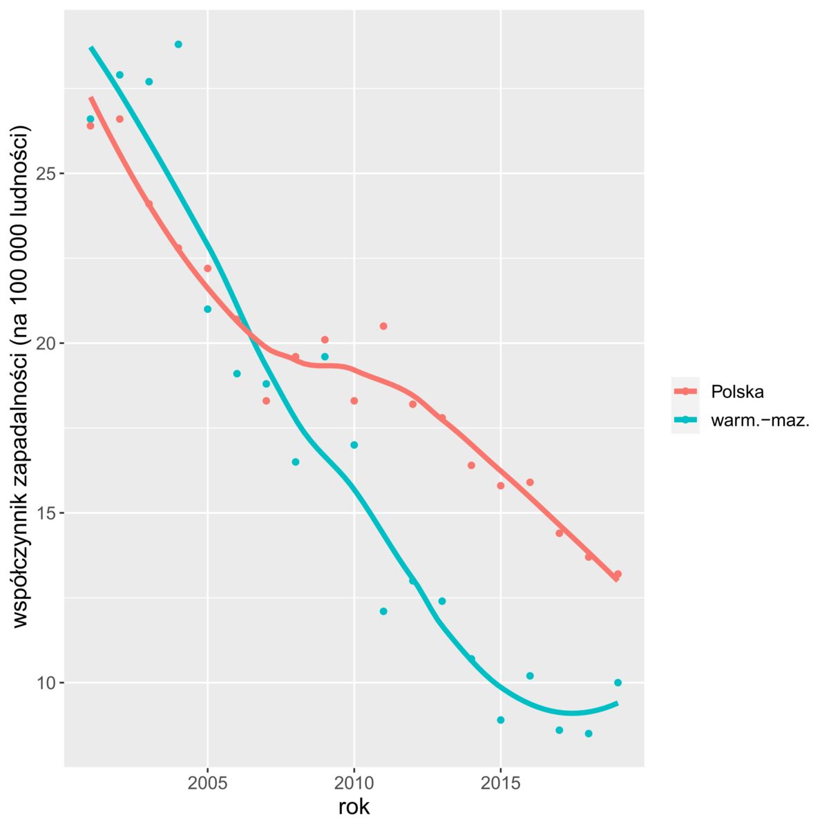 Współczynnik zapadalności na gruźlicę w Polsce i w województwie warmińsko-mazurskim w latach 2001-2019 (opracowanie własne na podstawie raportów Instytutu Gruźlicy i Chorób Płuc)