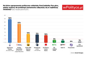 Najnowszy sondaż portalu wPolityce.pl