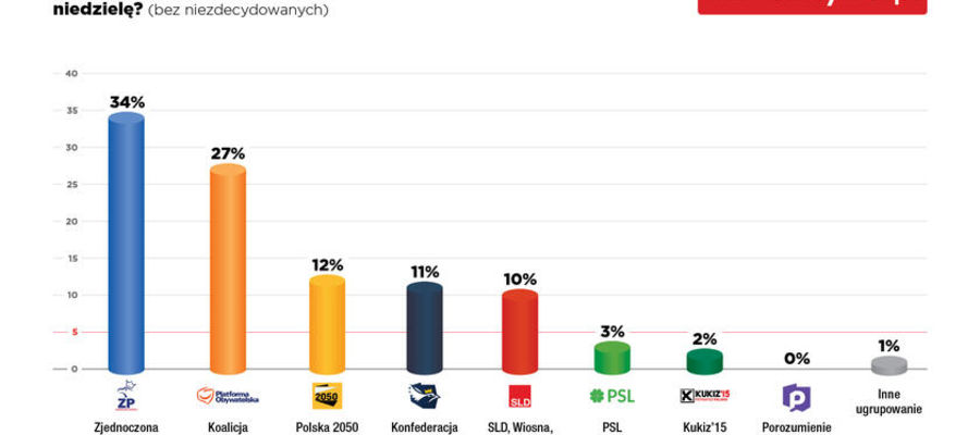 wynik sondażu przeprowadzonego dla wPolityce.pl