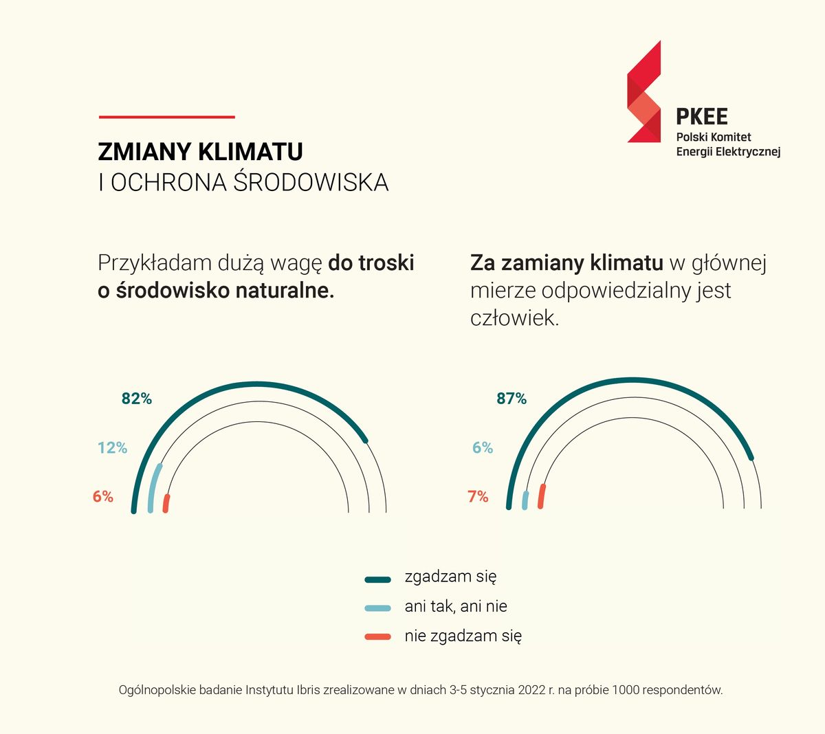Polski Komitet Energii Elektrycznej - Infografika