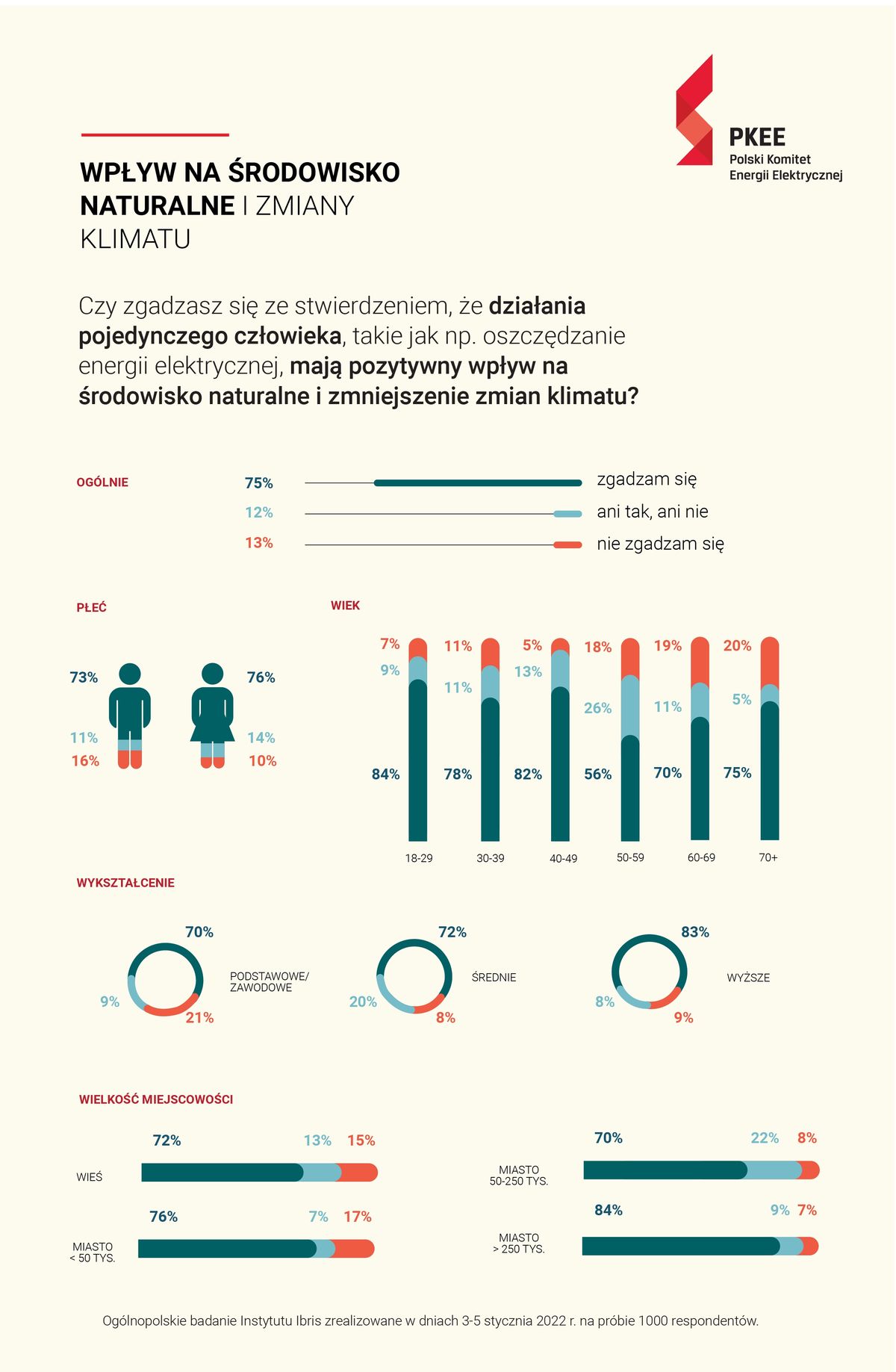 Polski Komitet Energii Elektrycznej - Infografika