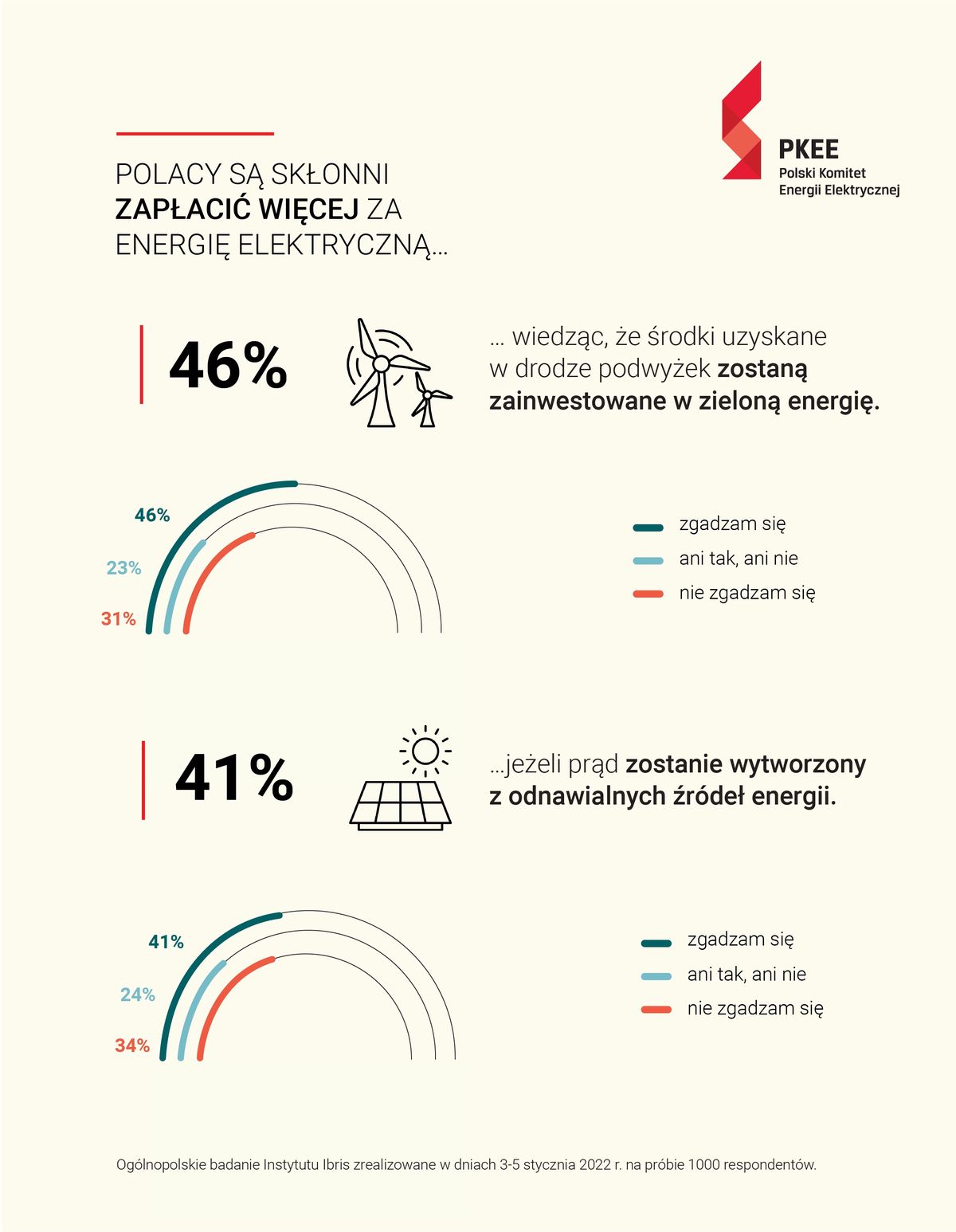 Polski Komitet Energii Elektrycznej - Infografika