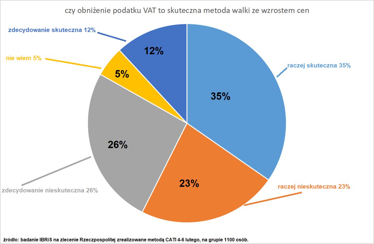 sondaż VAT