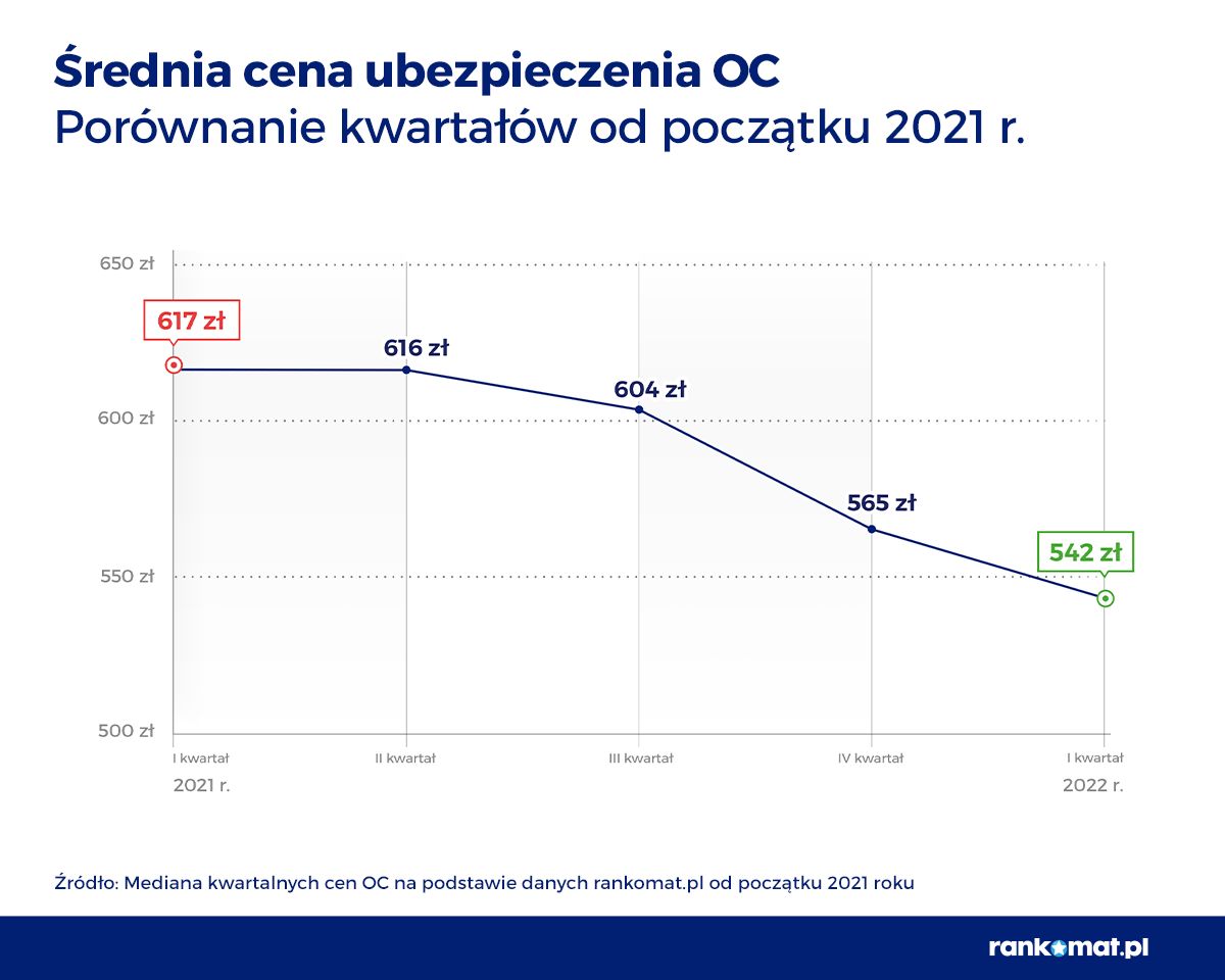 mediana cen OC I kwartał w latach 2015-2022