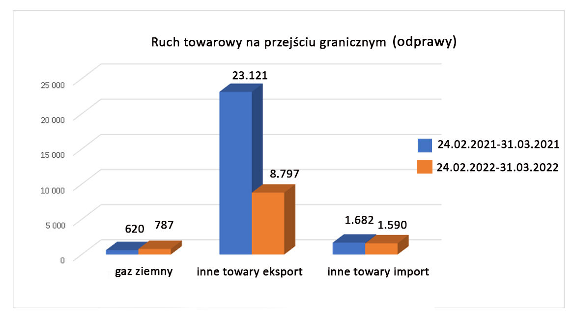 Ruch towarowy Polska - Obwód Kaliningradzki (liczba odpraw)