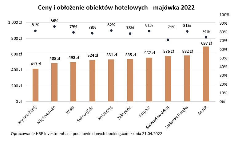 Ceny i obłożenie obiektów hotelowych opracowane przez HRE Investments na podstawie danych Booking.com z dnia 21.04.2022 
