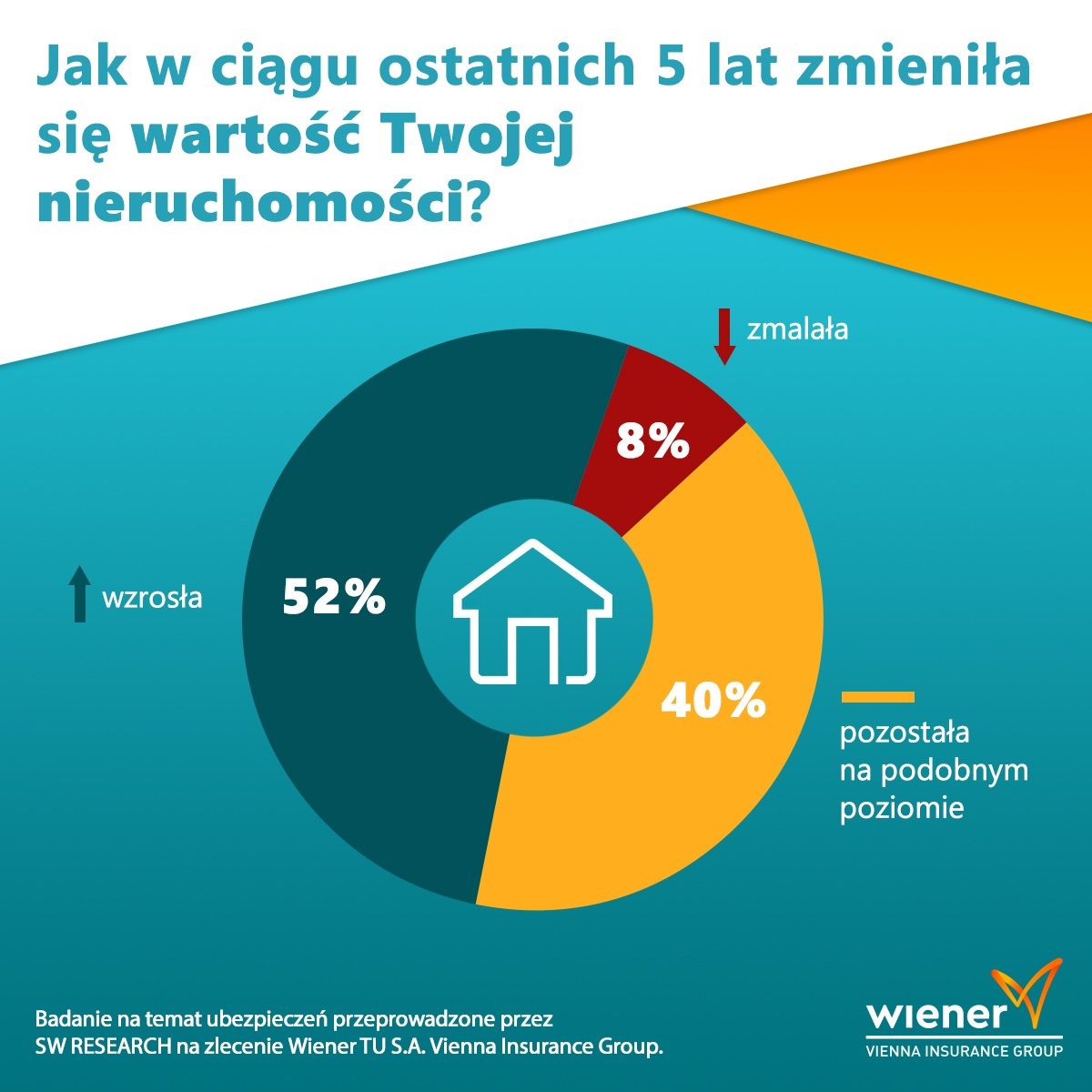 Jak w ciągu ostatnich 5 lat zmieniła się wartość Twojej nieruchomości?