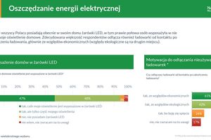 Ekologia czy ekonomia. Co kieruje Polakami?