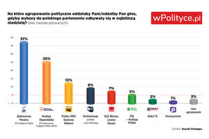 Najnowszy sondaż: PiS z bardzo dużą przewagą nad Koalicją Obywatelską