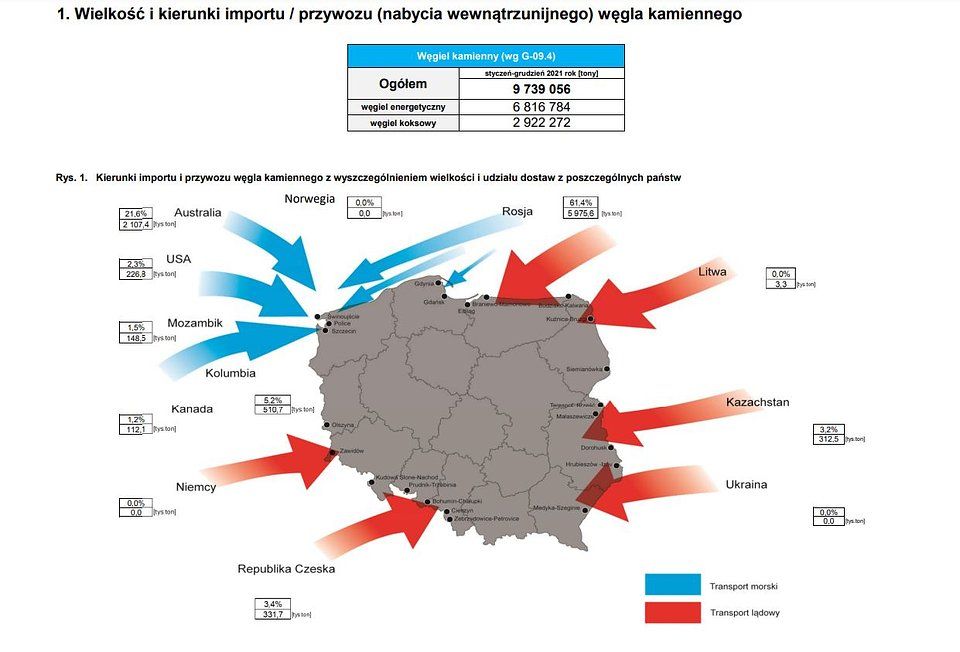 Kierunki importu węgla do Polski