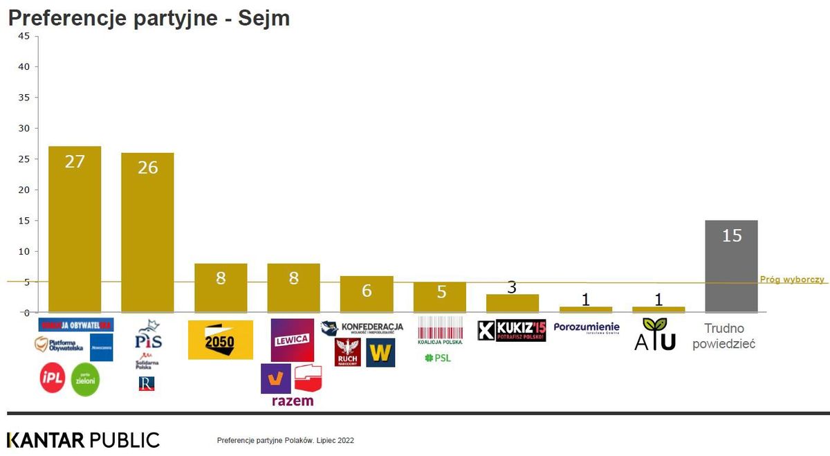wyniki sondażu zrealizowanego przez Kantar Public Lipiec 2022