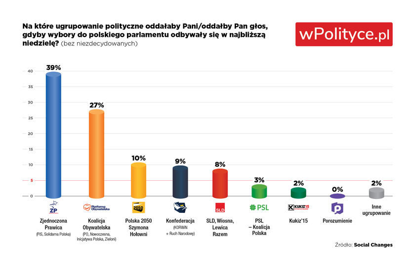 badania poparcia dla partii politycznych, zrealizowanego przez pracownię Social Changes Lipiec 2022