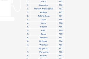 Olsztyn ma najtańsze paliwa w Polsce? 