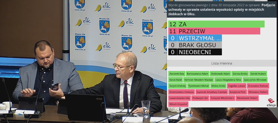 sesja ełckich radnych miejskich (30 XI 22 r.); wyniki głosowania dotyczącego podjęcia uchwały w sprawie ustalenia opłaty w miejskich żłobkach w Ełku;