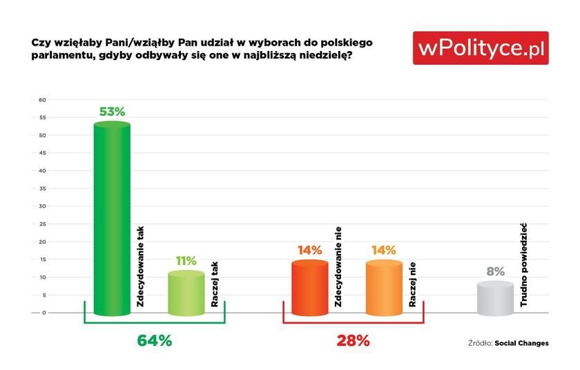 prognozowana frekwencja badania Socjal Changes na 14 sierpnia 2023

