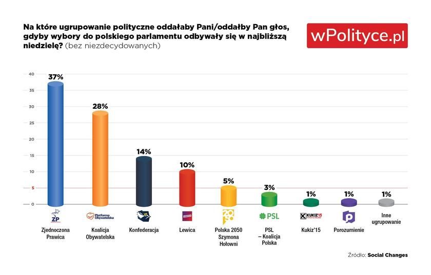 sondaż Social Changes:Na które ugrupowanie polityczne oddałbyś głos, gdyby wybory do polskiego parlamentu odbywały się w najbliższą niedzielę?(14 sierpnia 2023)