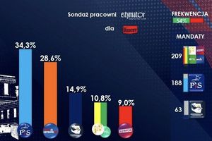 Najnowszy sondaż. Pięć ugrupowań w Sejmie
