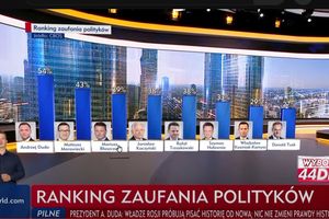 Duda, Morawiecki i Błaszczak - liderami rankingu zaufania polityków. Tusk na szarym końcu