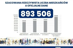 Ile osób mieszka we Wrocławiu? Najnowsze dane, liczba zaskakuje