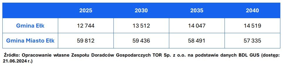 Prognoza demograficzna dla jednostek administracyjnych obsługiwanych
przez MZK Ełk