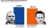 Jak głosowano w powiecie szczycieńskim?