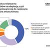 Prawie 70% z nas chce, by rząd wydawał więcej na zabezpieczenie kraju przed skutkami zmiany klimatu. Samorządy mają tu do odegrania kluczową rolę