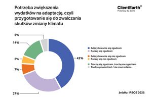 Prawie 70% z nas chce, by rząd wydawał więcej na zabezpieczenie kraju 