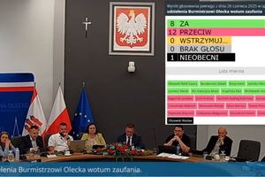 Burmistrz z absolutorium, ale bez wotum zaufania